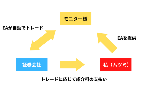 FX自動売買システムの報酬の流れ