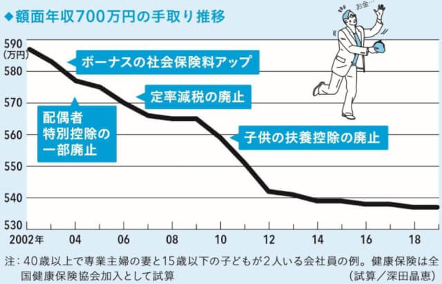 会社員の給料手取り推移