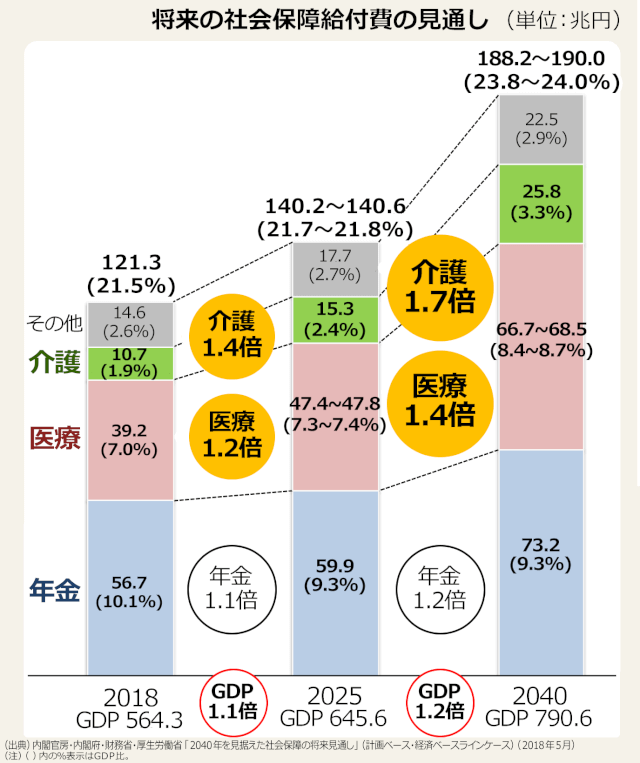 社会保障費の推移